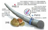 顆粒物污染