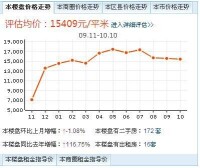 藝苑桐城最新價格走勢圖