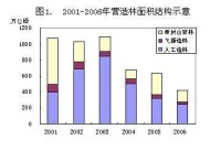 人工造林增長