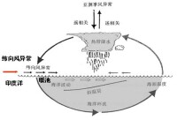 （圖）東亞季風與ENSO循環示意圖