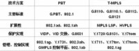 PBT和T-MPLS技術主要協議的簡單比較