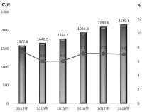 2013年-2018年邢台市生產總值及增長速度