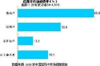 中國信用卡市場滲透率近4成