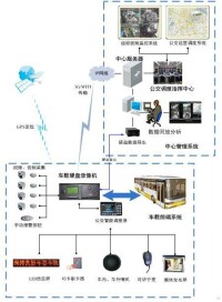 公交車載監控系統構架