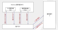 認證過程