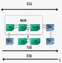 供應鏈合作關係