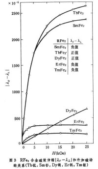 高磁致伸縮合金