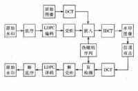 LDPC碼