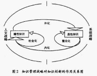 知識管理戰略對知識創新的作用關係