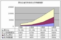 大市場營銷