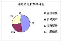 博時基金管理有限公司