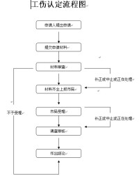 工傷保險申報與認定流程