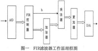 FIR濾波器工作原理