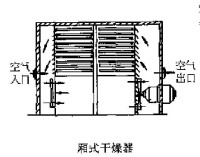 廂式乾燥器