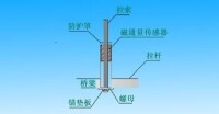 開環式磁通量感測器安裝示意圖