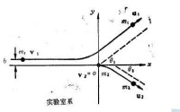 圖2：實驗室系中的斜碰撞