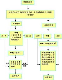 中國商品期貨交割