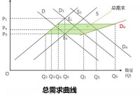 總需求曲線