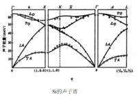 聲子譜實例