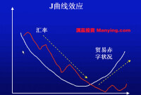 J曲線效應