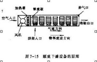 順流乾燥