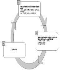 以消費者需求為導向的品類管理