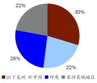 2012年中國鉀肥主要進口國家及份額分析