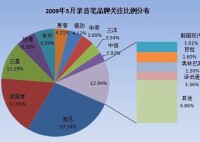 數碼錄音筆品牌分布圖