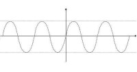 （圖）簡諧波的波形曲線