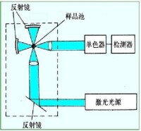 激光拉曼光譜儀示意圖