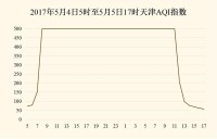 2017年5月4日至5日天津沙塵