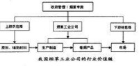 行業價值鏈分析