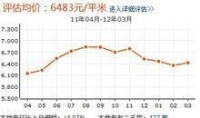 古運碼頭房價走勢