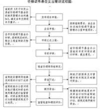 價格調控基金