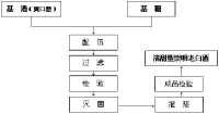 圖3. 清甜型崇明老白酒生產工藝流程圖