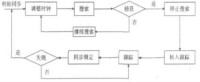 圖1 同步流程