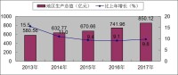 2013-2017年本地生產總值及增長速度