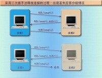 （圖）三次握手