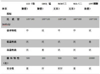 鋰離子動力電池正極材料現狀