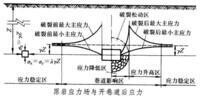 岩體應力