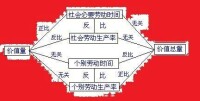 社會必要勞動時間與價值量