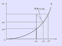 相平衡關係曲線