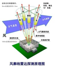 風廓線雷達