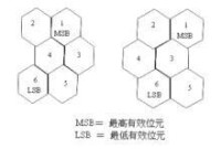 Maxicode的位元組成排列方式