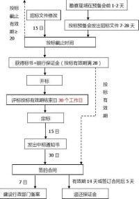 開標程序