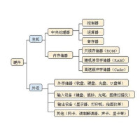 計算機系統構成