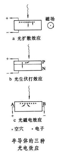 半導體的光電導