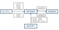 契約型基金