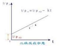 二級反應示意圖