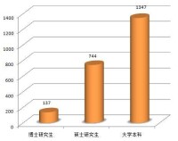 學歷分佈人數柱狀圖